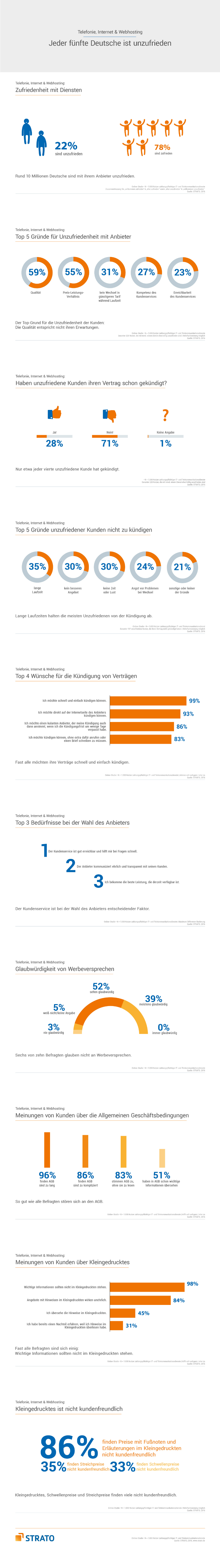 Mehr als jeder fünfte deutsche Kunde (22 Prozent) ist mit einem seiner Telefon-, Internet- oder Hosting-Anbieter unzufrieden. Das sind mehr als 10 Millionen Bundesbürger. Zu diesem Ergebnis kommt die repräsentative Verbraucherstudie „Telefonie, Internet & Webhosting: Die Deutschen und ihre Anbieter“, die forsa im Auftrag von STRATO durchgeführt hat. 
