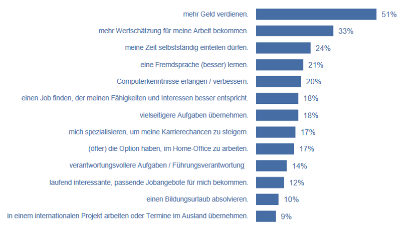 Die Top 10 der gewünschten Zusatzqualifikationen für 2017  1. Fremdsprachenkenntnisse (40 %) 2. Auslandserfahrung bzw. interkulturelle Kompetenz (37 %) 3. IT-/Softwarekenntnisse (37 %) 4. Betriebswirtschaftliche Kenntnisse, z.B. Controlling (35 %) 5. Führungskompetenz (30 %) 6. Weitere technische Kenntnisse, z.B. Maschinenführung (26 %) 7. Weitere Fachkompetenzen, z.B. Qualitätsmanagement (26 %) 8. Kommunikationskompetenz(18 %) 9. Führerschein (16 %) 10. Soziale und emotionale Kompetenz, z.B. Teamfähigkeit (16 %) 