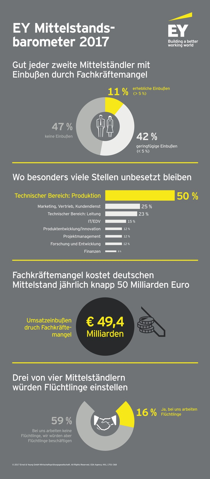  vor allem der Fachkräftemangel trübt die Stimmung: 78 Prozent der Unternehmen geben an, dass es ihnen schwer falle, ausreichend qualifizierte Mitarbeiter zu finden – vor einem Jahr lag der Anteil noch bei 69 Prozent, Anfang 2015 bei 67 Prozent. Besonders zwei deutsche Vorzeigebranchen – der Kraftfahrzeugbau und die Elektrotechnik – berichten von Problemen bei der Rekrutierung qualifizierter Mitarbeiter: In diesen Branchen fällt es 89 bzw. 84 Prozent der Unternehmen schwer, offene Stellen adäquat zu besetzen. Zudem wird der Fachkräftemangel von den mittelständischen Unternehmen derzeit als das größte Risiko für das eigene Unternehmen gesehen – noch vor einer möglichen Konjunkturabschwächung, Hackerangriffen oder zunehmenden geopolitischen Spannungen.