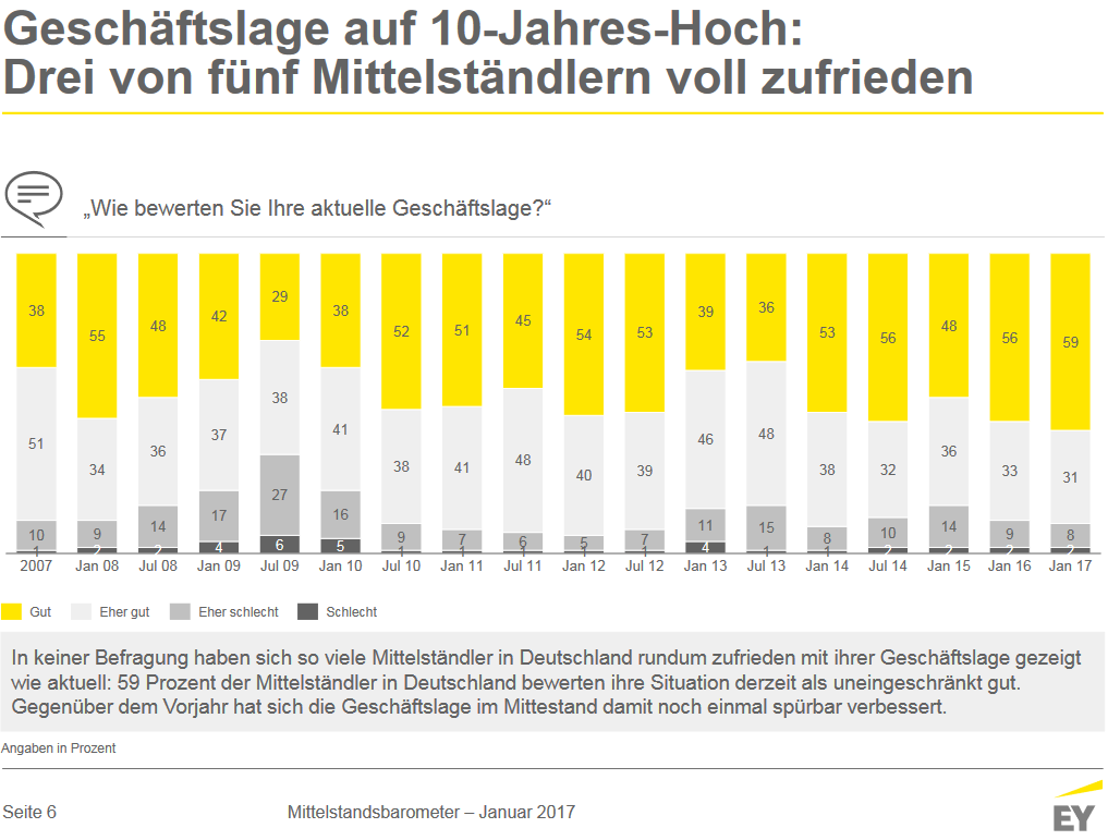 Geschäftsklima: Das Geschäftsklima im Mittelstand ist im zweiten Jahr in Folge gestiegen . Der Anteil der Unternehmen, die mit ihrer aktuellen Geschäftslage rundum zufrieden sind, ist sogar auf ein 10 - Jahres - Hoch gestiegen. Gleichzeitig starten die Unternehmen deutlich zuversichtlicher ins neue Kalenderjahr als in den beiden Vorjahren.