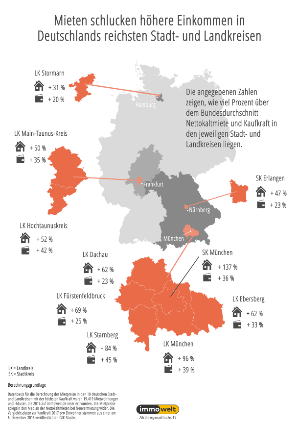 In München liegt die Kaufkraft 36 Prozent über dem Bundesschnitt, die Mieten kosten aber 137 Prozent mehr. Das zeigt eine Auswertung von immowelt.de, einem der führenden Immobilienportale / In den zehn reichsten Stadt- und Landkreisen Deutschlands stehen die Mieten kaum mehr im Verhältnis zur Kaufkraft / Höchste Kaufkraft ballt sich rund um München und bei Frankfurt, auch Erlangen und östlicher Nachbarlandkreis von Hamburg unter den Top Ten