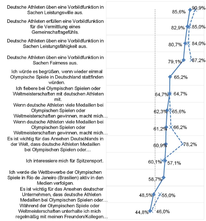 "85,6 Prozent der Bevölkerung in Deutschland stimmen der Aussage zu, dass deutsche Athleten eine Vorbildfunktion in Sachen Leistungswille ausüben." Das ist ein Ergebnis einer Studie der Deutschen Sporthilfe und der Deutschen Sporthochschule Köln zur Akzeptanz des Spitzensports in Deutschland. Auch für die Vermittlung eines Gemeinschaftsgefühls (82,9 %), in puncto Leistungsfähigkeit (80,7 %) und Fairness (79,1 %) haben deutsche Athleten nach wie vor eine Vorbildfunktion inne. 