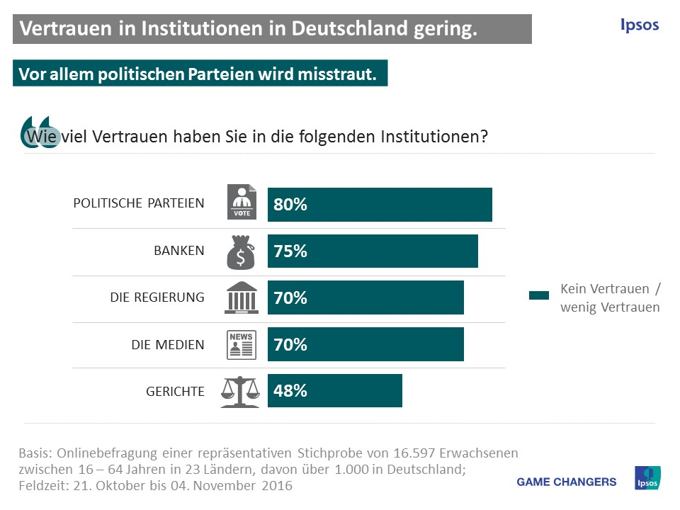 Alternative Fakten, Polemik und uneinige Volksvertreter - das Vertrauen in Parteien, Regierungen und in die Medien ist weltweit gering. Acht von zehn (81%) Befragten in 23 Ländern fehlt es an Vertrauen zu politische Parteien, zwei Drittel (68%) misstrauen den Medien. Das ergab eine Umfrage des Markt- und Meinungsforschungsinstituts Ipsos. Auch in Deutschland steht es nicht gut um das Verhältnis zu den Volksvertretern: acht von zehn (80%) Deutschen gaben an, politischen Parteien wenig bis gar nicht zu trauen.