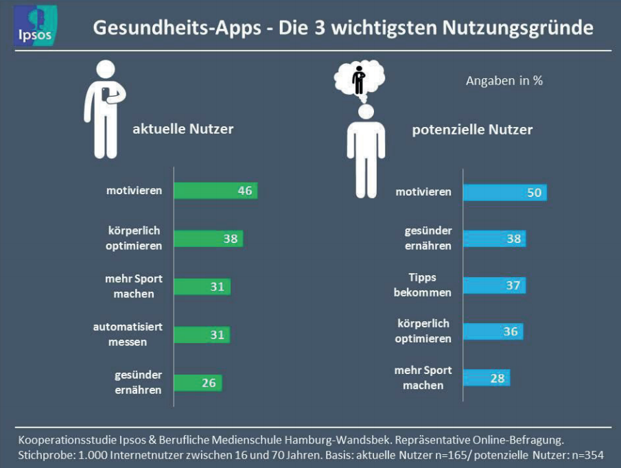 Die drei Hauptmotive für die App-Verwendung, der ehemaligen, aktuellen und potenziellen Nutzern sind: Motivation (47%), körperliche Optimierung durch Muskelaufbau oder Fettverbrennung (36%) und gesündere Ernährung (33%). Der Ernährungsaspekt ist für Frauen ein wichtigeres Argument als für Männer. Das „Social Connecting“, also die App mit Freunden zu teilen, ist insgesamt von sehr nachrangiger Bedeutung (3%).