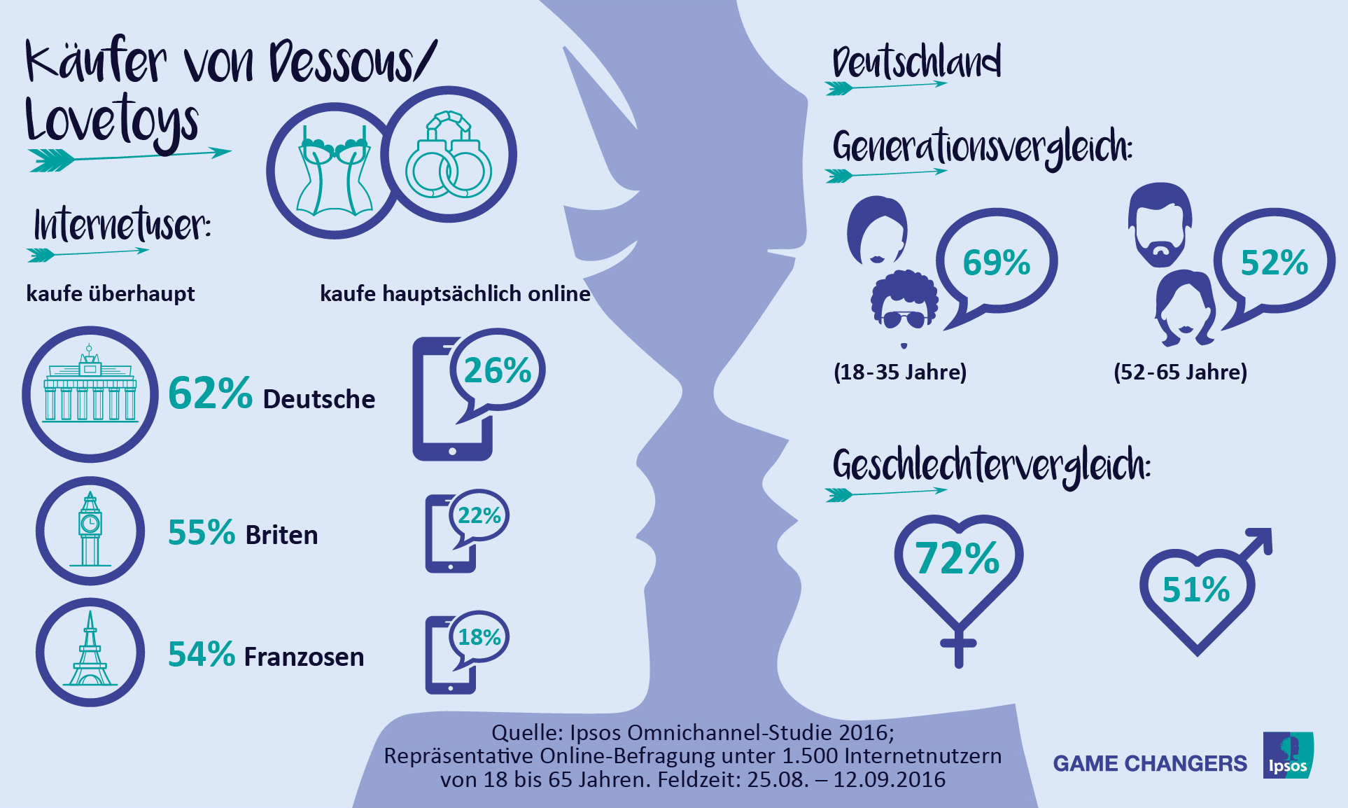 Wie eine großangelegte Grundlagenstudie des Markt- und Meinungsforschungsinstituts Ipsos in Deutschland, Frankreich und Großbritannien zum Thema E-Commerce ergab, kaufen 62 Prozent der deutschen Internetnutzer Produkte aus dem Bereich Dessous oder Love-/Sextoys. Damit liegen sie deutlich vor den Briten (55%) und Franzosen (54%). Bezogen wird die erotische Ware von gut einem Viertel (26%) der deutschen Käufer hauptsächlich online. Briten (22%) und Franzosen (18%) sind hier etwas zurückhaltender.