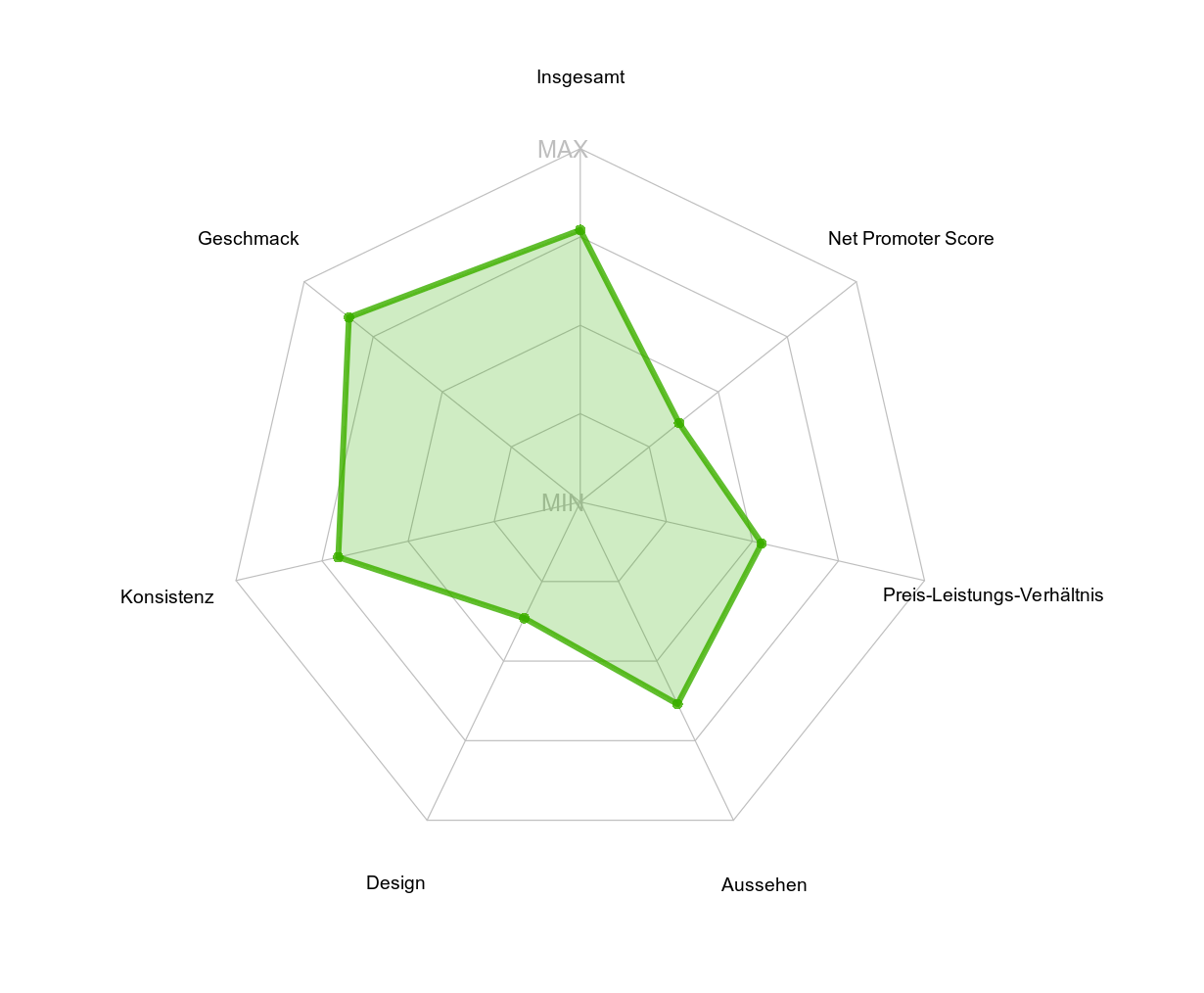 Zur Studie Wertvolles Feedback Wir prüfen 7 Kernelemente Ihres Produkts wie Aussehen, Geschmack/Wirkung und die Weiterempfehlungsrate