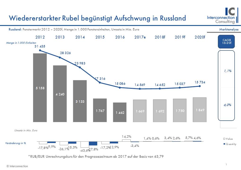 Im Zuge der russischen Wirtschaftskrise rücken die umliegenden Länder des Riesenreichs auch am Fenstermarkt stärker in den Fokus. Zwar konnten die Staaten des Baltikums, Osteuropas, des Kaukasus und Zentralasiens im letzten Jahr 12,2 Millionen Fenster absetzen, mussten jedoch dabei einen Rückgang von 10,0% gegenüber dem Vorjahr hinnehmen. Mit 70,9% gibt es eine starke Präferenz für PVC-Fenster in den untersuchten Märkten, die sich sehr unterschiedlich entwickeln, wie eine Studie von Interconnection Consulting zeigt.