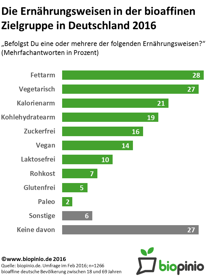 Die insgesamt am häufigsten verfolgte Ernährungsweise ist „fettarm“, gefolgt von „vegetarisch“ und „kalorienarm“. 14% geben an, sich vegan zu ernähren. 
