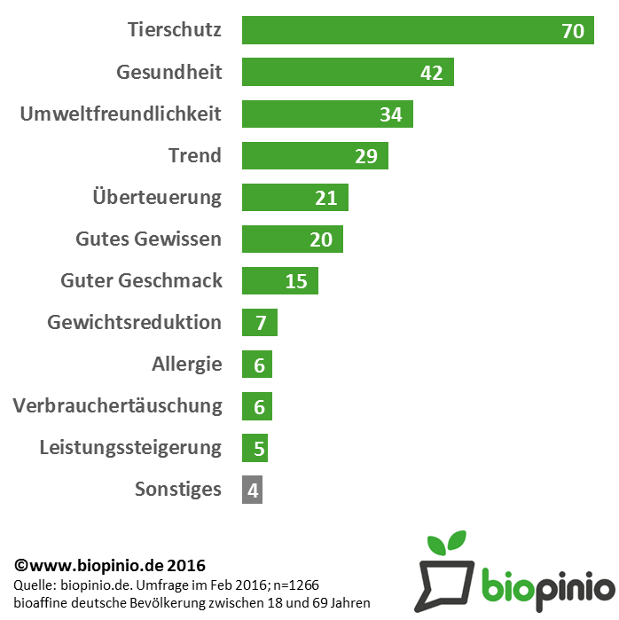 Die Infografik zeigt die Statistik einer Umfrage was die Deutschen mit veganen Produkten verbinden. Mit veganen Produkten wird in erster Linie Tierschutz, aber auch Gesundheit und Umweltfreundlichkeit verbunden.