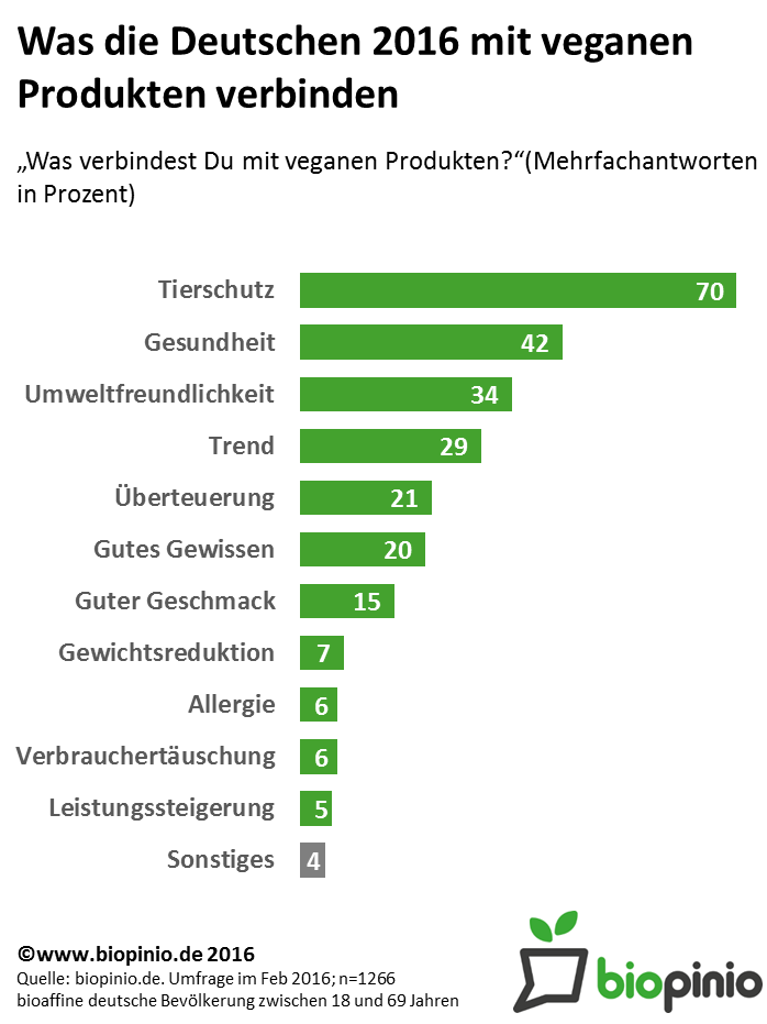 Die Infografik zeigt die Statistik einer Umfrage was die Deutschen mit veganen Produkten verbinden. Mit veganen Produkten wird in erster Linie Tierschutz, aber auch Gesundheit und Umweltfreundlichkeit verbunden.