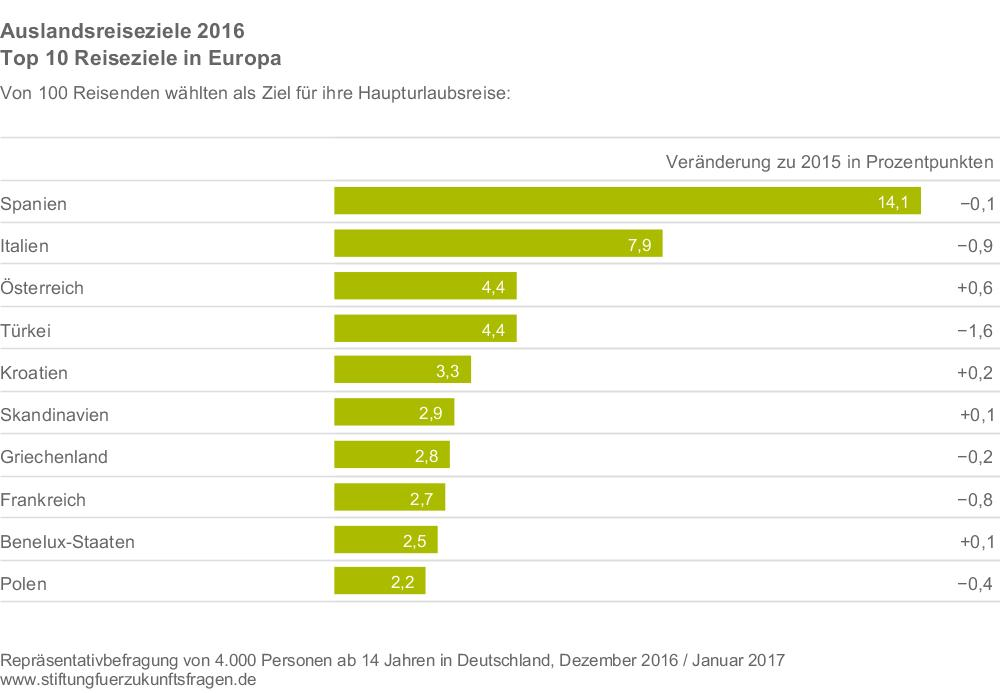 Auch 2016 war Spanien die klare Nummer eins unter den ausländischen Reisezielen der Bundesbürger. Rund jeder siebte Reisende verbrachte seinen Urlaub auf den Balearen, Kanaren oder dem spanischen Festland. Im Jahresvergleich verzeichneten die spanischen Feriengebiete allerdings erstmals seit Jahren einen leichten Rückgang (2015: 14,9%). Etwas weniger Gäste entschieden sich auch für die italienischen Feriengebiete (minus 0,4%), die nichtsdestotrotz die Nummer zwei der beliebtesten Auslandsreiseziele bleiben (7,9%).