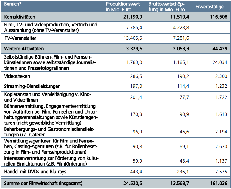 Bruttowertschöpfung: Die wichtigste Kennzahl zur Bestimmung der ökonomischen Bedeutung der Filmwirtschaft ist die Bruttowertschöpfung als Maß für wirtschaftliche Leistung. Die Bruttowertschöpfung erfasst den Wert aller in einem Jahr erzeugten Güter und Dienstleistungen abzüglich der in der Produktion eingesetzten Vorleistungsprodukte. Sie beschreibt damit den tatsächlich neu geschaffenen Wert und spiegelt gleichzeitig das insgesamt erwirtschaftete Arbeits- und Kapitaleinkommen in Deutschland wider.  Beschäftigung: Die wirtschaftlichen Aktivitäten der Filmwirtschaft sind mit der Nachfrage nach dem Produktionsfaktor Arbeit verbunden. Die Beschäftigung wird im Kontext der volkswirtschaftlichen Gesamtrechnung typischerweise als Anzahl aller Erwerbstätigen gemessen, d.h. als umfassende Kennzahl, die neben sozialversicherungspflichtig Beschäftigten auch Selbstständige, tätige Inhaber, mithelfende Familienangehörige sowie geringfügig Beschäftigte beinhaltet.