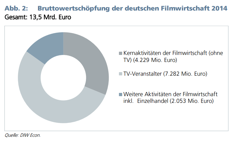 In den Kernaktivitäten der Filmwirtschaft – Film-, TV- und Videoproduktion, Vertrieb und Ausstrahlung – wurde im Jahr 2014 ein Produktionswert von 21.191 Millionen Euro erwirtschaftet. Ein erheblicher Teil davon – 13.406 Millionen Euro – entfällt auf die Aktivitäten der Fernsehveranstalter.