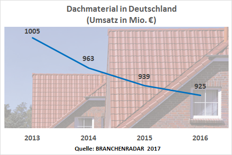 Die Herstellerumsätze mit Dachmaterial für geneigte Dächer entwickelten sich im Jahr 2016 bereits das vierte Jahr in Folge rückläufig. Zuletzt sanken die Erlöse bei nahezu stabilen Durchschnittspreisen um 1,5 Prozent geg. VJ auf nunmehr 925 Millionen Euro. Der Absatz sank um 0,9 Prozent geg. VJ auf nunmehr 74,3 Millionen Quadratmeter. Verantwortlich für den negativen Trend ist ein seit Jahren äußerst schwaches Renovierungsgeschäft. Während die Nachfrage im Neubau jährlich robust um zwei Prozent und mehr wächst, wird gleichzeitig immer weniger renoviert. Seit 2012 hat sich das Renovierungsvolumen daher um dreizehn Prozent verringert. Mit einem Marktanteil von rund 55 Prozent sind Ein- und Zweifamilienhäuser das größte Marktsegment. Und hier ist die sinkende Renovierungsfreude im Wesentlichen auf zwei Faktoren zurückzuführen. Zum einen bremst ein abnehmendes Zukunftsvertrauen in breiten Teilen der Bevölkerung ganz generell bauliche Investitionen im Eigenheim-Sektor. Zum anderen nehmen die vergleichsweise günstigen Energiepreise den Druck von vielen privaten Haushalten, aus Kostengründen eine Dachsanierung in Angriff zu nehmen.