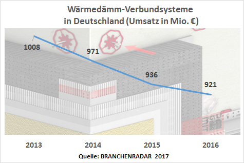 Auf den ersten Blick ist die Entwicklung erfreulich. Nicht zuletzt als Folge der hohen Wohnbauproduktion und einer Stabilisierung des Sanierungsgeschäftes schaffte der Markt für Wärmedämm-Verbundsysteme (WDVS) im Jahr 2016 absatzseitig die Trendwende. Nach signifikanten Rückgängen von jeweils mehr als drei Prozent in den beiden Jahren davor erzielte man zuletzt zumindest eine schwarze Null (+0,5% geg. VJ). Die Nachfrage steigt auf knapp 36,6 Millionen Quadratmeter. Allerdings machte ein zunehmend härter geführter Preiswettbewerb das zarte Pflänzchen des Aufschwungs auf der Erlösseite rasch zunichte. Denn der Durchschnittspreis sank um 2,1 Prozent geg. VJ auf nunmehr 25,2 Euro pro Quadratmeter zu Herstellerpreisen. Folglich rutschten auch die Erlöse zum vierten Mal in Folge ins Minus. Insgesamt lagen die Herstellererlöse bei 921 Millionen Euro (-1,6% geg. VJ). Damit hat der Markt seit 2012 rund zwölf Prozent seines Volumens verloren.