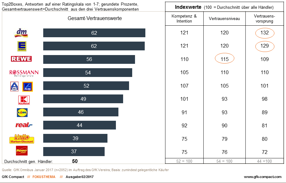 was genau schätzen die Kunden an den bewerteten Unternehmen? Die Antwort liefert der Blick auf die drei Säulen des Verbrauchervertrauens: Die Überzeugung, dass ein Händler alles tut, um die Kunden zufrieden zu stellen, ergibt Pluspunkte im Bereich Kompetenz und Intention. Volles Vertrauen zu einem Anbieter sorgt für ein steigendes Vertrauensniveau und das Gefühl, sich auf einen bestimmten Händler ganz besonders verlassen zu können, vergrößert den Vertrauensvorsprung. Insgesamt fällt die Bilanz der Händler recht positiv aus: So haben 54 Prozent der Deutschen volles Vertrauen zu den untersuchten Unternehmen. dm und Edeka fallen dabei in der Einzelwertung durch besonders gute Ergebnisse auf. Beide Handelsunternehmen erreichen beim Vertrauensniveau 65 Prozent, gefolgt von Rewe mit 62 und Rossmann mit 59 Prozent. Und auch Aldi liegt mit 57 Prozent noch über dem Durchschnitt. Insgesamt erzielen fast alle untersuchten Händler in dieser Teilkategorie Höchstwerte.