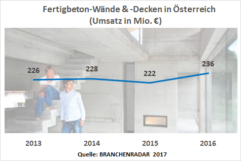 Angeschoben von einem robust wachsenden Neubau wächst der Markt für Fertigbetonwände & -decken im Jahr 2016 substanziell. Die Nachfrage erhöht sich um +5,6% geg. VJ auf mehr als 6,6 Millionen Quadratmeter. Etwa zwei Drittel des Wachstums liefert der Geschoßwohnbau. Zudem stabilisiert sich die Preislage. Auf Ebene der Warengruppe wächst der Durchschnittspreis moderat um +0,6% geg. VJ.