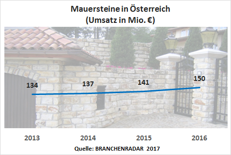  Der Markt für Mauersteine bleibt auch 2016 auf Wachstumskurs. Das Absatzwachstum beschleunigt sogar auf +4,8% geg. VJ. Insgesamt werden2,37 Millionen Kubikmeter nachgefragt. Die steigende Marktdynamik ist im Wesentlichen auf die wieder steigenden Baubeginne bei EFH | ZFH zurückzuführen. Auch die Preise entwickeln sich unverändert. Auf Ebene der Warengruppe erhöht sich der Durchschnittspreis um +1,8% geg. VJ. Für den Preisauftrieb ist primär die Produktgruppe Ziegel verantwortlich.
