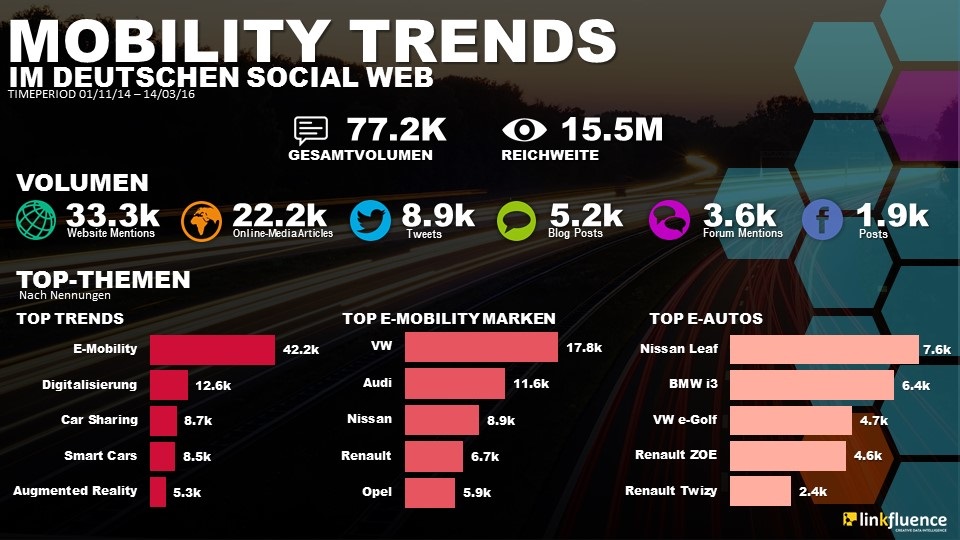  E-Mobilität bei Mittelklassefahrzeugen bewegt den normalen Internet-Nutzer nicht. Das Thema wird vorrangig von Unternehmen sowie über Online- Medien diskutiert und erreicht die Nutzer kaum. Dies ist das Ergebnis eines Social Web- Monitorings zu Mobilitätstrends im Mittelklassewagen-Segment, das Online-Forscher von Linkfluence Germany vom 1. November 2015 bis zum 14. März 2016 durchführten. Offenbar schauen Unternehmen beim Start von Online-Kampagnen zu stark durch die „Medienbrille“ und treffen ihre Entscheidungen am Verbraucher und dessen Interessen vorbei. Das Kampagnenziel von Bundesregierung und Automobilherstellern, den Verkauf von Elektrofahrzeugen von derzeit etwa 30.000 bis zum Jahr 2020 auf eine Million zu steigern, könnte so womöglich auch an den Verbrauchern vorbeilaufen.