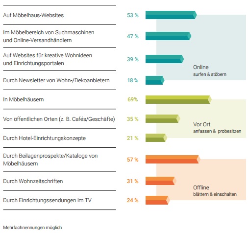 Kurz zum nächsten Möbelhändler, umgucken, probesitzen und kaufen? Das ist Vergangenheit. Auch, wenn diese Idealvorstellung oft bis heute vorhält. Während man sich früher noch den Katalog oder ein Prospekt angesehen hat, blättert man heute nicht nur offline, sondern recherchiert zusätzlich auch online. Und zwar nicht nur auf den Seiten der Möbelhändler. Tatsächlich klickt man sich zunächst durch zahlreiche Rabattauslobungen auf Google, durchwühlt die Bildersuche und Portale wie moebel.de und wälzt stundenlang Shop- und Kundenbewertungen. Auch Fachartikel und Testberichte sind heutzutage einfacher zugänglich – und das in rauen Mengen. Und wenn man denkt, man ist endlich am Ziel, dann kommen noch Freunde und Familie ins Spiel – wenn diese nicht ohnehin schon durch What’s App und Co. die ganze Zeit dabei waren.