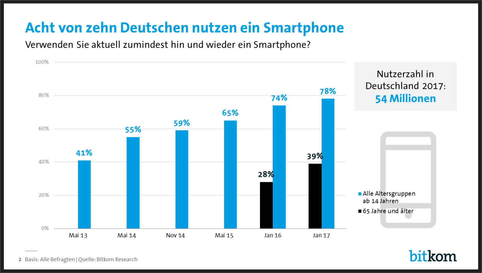 Das Smartphone erschließt sich immer neue Zielgruppen. Heute nutzen 54 Millionen Deutsche ab 14 Jahren ein internetfähiges Mobiltelefon, wie eine Umfrage des Digitalverbands Bitkom ergab. Demnach stieg der Anteil im Vergleich zum Vorjahr um vier Punkte von 74 auf 78 Prozent. 2015 waren es noch rund zwei Drittel (65 Prozent). Seit 2012 hat sich der Nutzeranteil mehr als verdoppelt. Das größte Wachstumspotenzial liegt bei den Senioren. In der Altersgruppe ab 65 Jahren stieg der Anteil der Smartphone-Nutzer innerhalb eines Jahres von 28 auf 39 Prozent. Kaum noch Steigerungsmöglichkeiten gibt es dagegen in den Gruppen der 14- bis 29Jährigen (93 Prozent) und 30- bis 49-Jährigen (94 Prozent). Unter den 50- bis 64Jährigene nutzen 85 Prozent ein Smartphone. „Innerhalb nur eines Jahrzehnts ist das Smartphone von einem Nischenprodukt für Geschäftsleute und Technik-Nerds zu einem unverzichtbaren Begleiter im Alltag fast aller  Menschen geworden. So schnell hat sich bislang keine andere Technologie verbreitet“, sagte Dr. Hannes Ametsreiter, Mitglied des Bitkom-Präsidiums, im Vorfeld des Mobile World Congress (MWC). Die weltgrößte Mobilfunkmesse findet vom 27. Februar bis 2. März in Barcelona statt. Im Fokus stehen Smartphone-Neuheiten, optimierte Anwendungen und die Weiterentwicklung des Mobilfunknetzes zum 5G-Standard mit höheren Bandbreiten und Kapazitäten. 