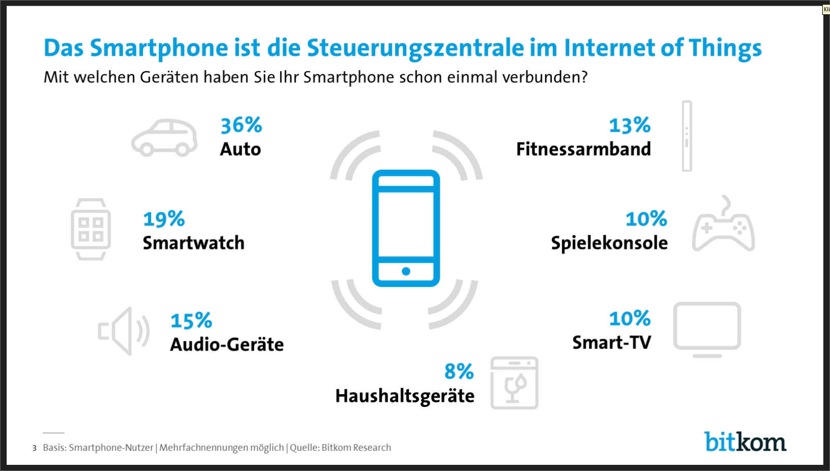 Wesentlicher Wachstumstreiber ist das Internet of Things, das etwa Unterhaltungselektronik, Haustechnik und Autos vernetzt und in dessen Mittelpunkt das Smartphone steht. Ametsreiter: „Zehn Jahre nach der Präsentation des ersten iPhones entwickelt sich das Smartphone zur mobilen Steuerungszentrale für das Internet of Things.“ Viele Nutzer haben ihr Smartphone bereits mit anderen Alltagsgegenständen vernetzt – und die Bereitschaft dazu steigt. Mehr als jeder Dritte (36 Prozent) hat sein Smartphone schon einmal mit dem Auto verbunden, jeder Fünfte (19 Prozent) mit der Smartwatch und jeder Siebte (15 Prozent) mit Audio-Geräten. Vernetzt werden auch Fitnessarmband (13 Prozent), Spielekonsole, Smart-TV (jeweils 10 Prozent) und Haushaltsgeräte (8 Prozent). Und 46 Prozent können sich vorstellen, mit dem Smartphone künftig Haushaltsgeräte beziehungsweise die Haustechnik zu steuern. 