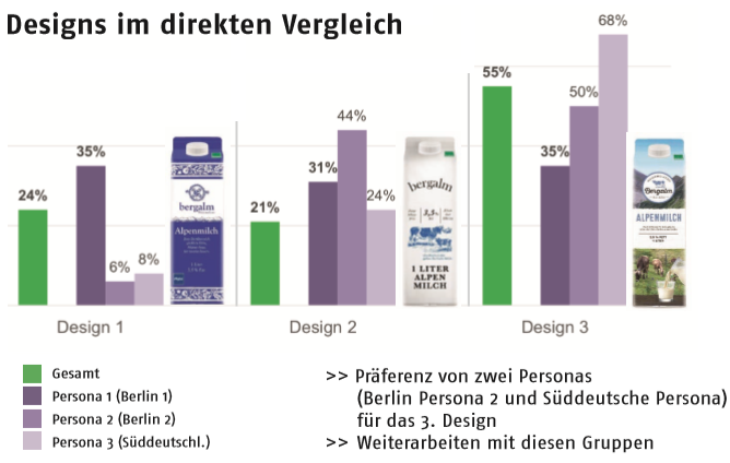 Wie können sogenannte Personas in der konkreten Arbeit mit Bio-Marken eingesetzt werden? Zusammen mit der Designagentur mërz punkt haben wir uns dieser Frage in einer intensiven Eigenstudie gewidmet. Für eine fiktive Bio-Milchmarke wurden hierfür aus dem biopinio-Panel verschiedene Personas gebildet und diese dann zu unterschiedlichen Designentwürfen befragt. Das Ergebnis: Eine sehr differenziertere Betrachtung, die schnell und kostengünstig wertvolle Einblicke für die Vermarktung liefert.