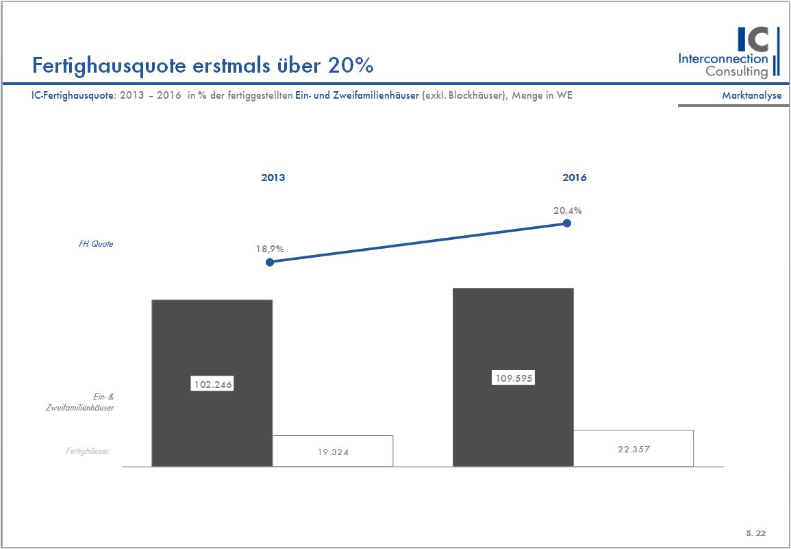 Der Trend zum Fertighaus wird sich auch in der Zukunft fortsetzen. Bis 2020 wird ein durchschnittliches Umsatzwachstum von 6,6% jährlich für die Branche erwartet. In den nächsten Jahren wird die Fertighausquote, laut der Interconnection-Studie, weiter ansteigen und soll bis 2020 21% betragen. Insgesamt wurde die Branche im letzten Jahr von der starken Baukonjunktur beflügelt. Die Anzahl der errichteten Fertighäuser stieg im letzten Jahr um 9,4%.