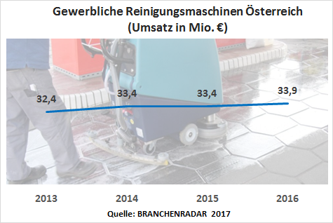 Gewerbliche Reinigungsmaschinen waren im letzten Jahr wieder hoch begehrt. Die Nachfrage nach Saugern, Bodenreinigungsmaschinen und Hochdruckreinigern für professionelle Anwendungen stieg um nahezu sieben Prozent geg. VJ.