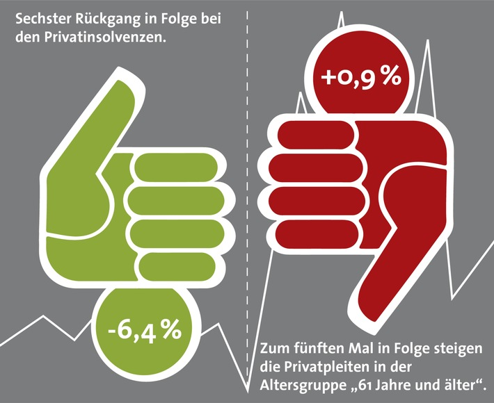 Bei den Privatinsolvenzen in Dutschland gibt es eine gegenläufige Entwicklung. Während die Privatpleiten insgesamt das sechste Mal in Folge zurückgegangen sind, stiegen sie in der Altersgruppe "61 Jahre und älter" zum fünften Mal in Serie an.