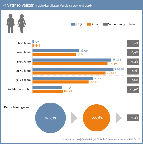 Bei den Privatinsolvenzen in Dutschland gibt es eine gegenläufige Entwicklung. Während die Privatpleiten insgesamt das sechste Mal in Folge zurückgegangen sind, stiegen sie in der Altersgruppe "61 Jahre und älter" zum fünften Mal in Serie an.