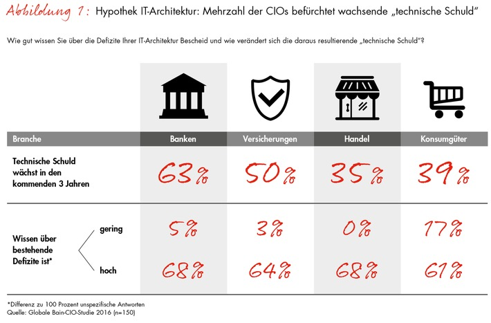 Die bestehenden Schwächen geben Aufschluss darüber, warum so viele Unternehmen ihre IT-Architektur als Hypothek auf die Zukunft sehen. Meist wissen sie, wo es hakt. Der Studie zufolge bescheinigen im Durchschnitt 65 Prozent der Teilnehmer, sich ihrer „technischen Schuld“ und damit der aktuellen Defizite bewusst zu sein. Lediglich in der Konsumgüterbranche geben 17 Prozent an, dass ihr Wissen diesbezüglich gering ist.