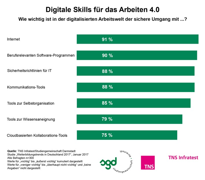 Die aktuelle Studie zeigt, dass die Unternehmen ihre Fortbildungsmaßnahmen derzeit vor allem auf den Bereich Software-Programme fokussieren. 70 Prozent der Unternehmen bieten hierfür Schulungen an. Sicherheitslinien für IT werden in 59 Prozent, der sichere Umgang mit Kommunikations-Tools in 58 Prozent und der sichere Umgang mit dem Internet in 55 Prozent der Unternehmen geschult. Mehr als die Hälfte der Unternehmen fördern zudem durch Schulungen den Umgang mit Tools zur Selbstorganisation (54 Prozent) und zur Wissensaneignung (53 Prozent) sowie den Umgang mit cloudbasierten Kollaborations-Tools (51 Prozent).