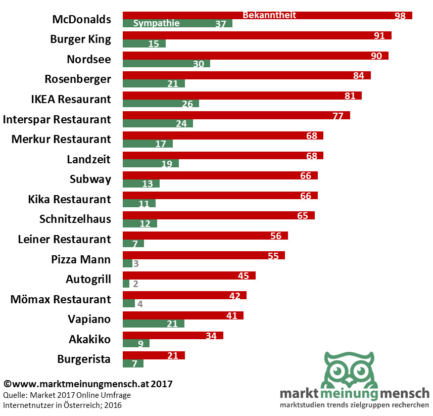 Die Infografik zeigt die Statistik einer Umfrage zur den Bekanntheit und Sympathie der Marken von Fast-Food Anbietern in Österreich 2017. McDonald's, Burger King und Nordsee sind die bekanntesten Marken. Vapiano, McDonald's und Burgerista sind unter den Kennern der Marke am sympathischsten.