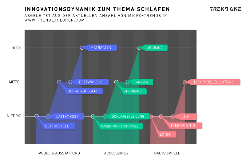 Den am schnellsten wachsenden Bereich auf dem Markt stellen die Schlafaccessoires dar. Schlafmasken, Stirnbänder, Armbänder und Nasenstöpsel adressieren all jene, die das Bedürfnis haben, ihre Schlafqualität zu steigern. So gibt es bereits Schlafmasken, die sämtliche Schlafaktivitäten aufzeichnen. Ist der Träger in einer Leichtschlafphase, weckt ihn die Maske zum richtigen Zeitpunkt auf. Der Tag beginnt somit mit der Gewissheit, bereits während des Wachwerdens etwas Gutes für den eigenen Körper getan zu haben.