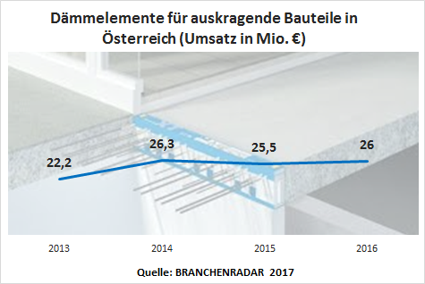 Wenn der Neubau wächst, wächst auch das Geschäft mit Dämmelementen für auskragende Bauteile. Zumindest war das bislang das dominierende Deutungsmuster in der Baubranche. Nun wuchs im Jahr 2016 das Neubauvolumen kräftig und mit ihm auch die Nachfrage nach Dämmelementen um mehr als sieben Prozent. Ob es allerdings noch ein Geschäft war ist nicht zweifelsfrei zu beantworten. Denn der Durchschnittspreis sank zum wiederholten Male substanziell. Nach knapp minus fünf Prozent im Jahr 2014 und rund minus zwei Prozent im Jahr darauf waren es im letzten Jahr nochmals -4,9% geg. VJ. Alleine in den letzten drei Jahren erodierte der Preis daher um mehr als elf Prozent. Doch als wäre der harte Preiswettbewerb nicht schon genug Herausforderung, tauchen nun auch immer größere Mengen an Grau-Importen am österreichischen Markt auf. Alleine im letzten Jahr erhöhte sich deren Volumen um mehr als 230 Prozent auf 25.000 Laufmeter. Das entspricht einem Marktanteil von fast neun Prozent. Tendenz steigend. Mit der wertmindernden Preispolitik der letzten Jahre haben die Anbieter aber den Weg für Grau-Importe auch selbst geebnet. Denn wenn die Preiskomponente zum alles entscheidenden Kaufkriterium wird, signalisiert das nichts anderes, als dass die Produkte im Prinzip austauschbar sind. Und dann kann ein Käufer gleich zum billigsten Anbieter greifen. Folglich stieg der Marktumsatz mit Dämmelementen für auskragende Bauteile im letzten Jahr um zwei Prozent auf nunmehr 26 Millionen Euro.