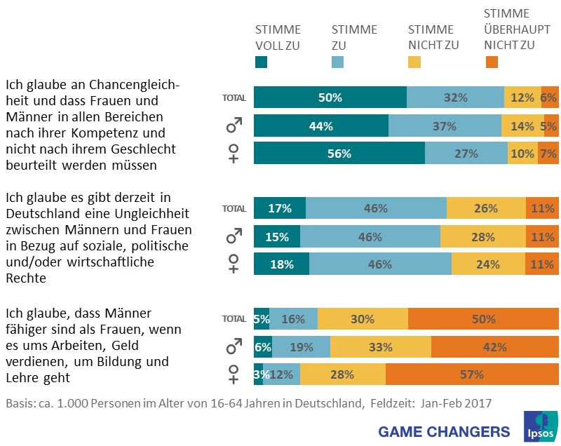 Im weltweiten Durchschnitt denkt einer von fünf Befragten (18%), dass Frauen Männern untergeordnet sind. Die Deutschen liegen mit ihrer Zustimmung sogar etwas über dem Durchschnitt (22%), dabei gibt es kaum einen Unterschied zwischen weiblicher (21%) und männlicher (23%) Sicht. In Europa liegen die Deutschen damit auf Platz eins des Rankings. In Spanien denkt dagegen nicht einmal einer von zehn (7%) Befragten so. In Russland ist der Glaube, Frauen seien Männern untergeordnet dagegen weiter verbreitet (46%).