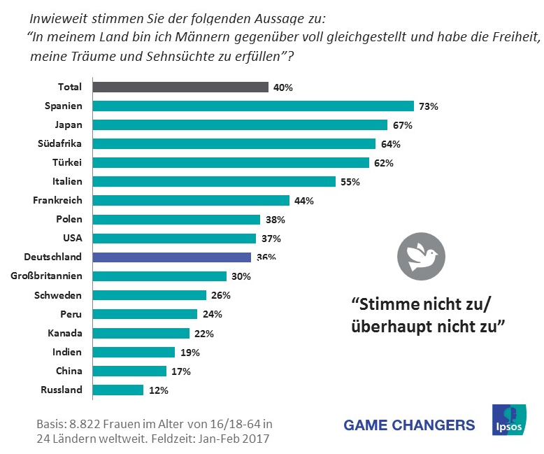 Vier von zehn Frauen weltweit finden nicht, dass sie mit Männern vollkommen gleichberechtigt sind und die Freiheit haben, ihre eigenen Träume und Ziele zu erfüllen. In Spanien ist die Unzufriedenheit der Frauen weltweit am höchsten (73%). In Russland denken dagegen lediglich 12 Prozent der befragten Frauen so.