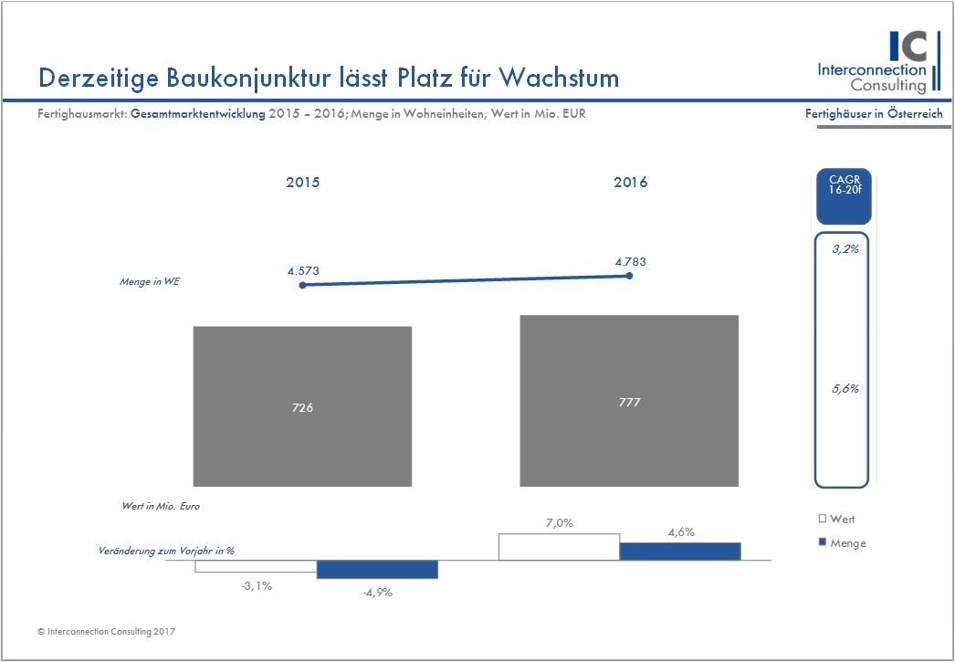 2016 begannen wieder bessere Zeiten für die Fertighausbranche in Österreich. Mit dem generellen Aufschwung der Bauwirtschaft und steigender Durchschnittspreise legten die Umsätze um 7,0% zu. Insgesamt stieg das Marktvolumen von 726 auf 777 Millionen Euro. Auch 2017 wird in der Fertighausindustrie im Vergleich zum Vorjahr aller Voraussicht nach um 6,4% mehr umgesetzt werden, wie eine Studie von Interconnection Consulting zeigt, die heute im Rahmen einer Pressekonferenz vorgestellt wurde. 