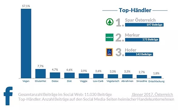 Der Begriff ‚Vegan‘ ist mit 57,1 Prozent das Top-Thema in den sozialen Medien, mit einer großen und sehr aktiven Community