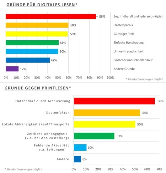 Im Rahmen seiner aktuellen Studie befragte das Unternehmen mehr als 4.000 Leser in Deutschland zu ihrem Nutzungsverhalten und warum sie lieber digital als gedruckt lesen. Die fünf interessantesten Ergebnisse:  1. Die Leser stören sich bei Print neben den hohen Kosten (54 Prozent) vor allem am Platzbedarf, der durch die Archivierung entsteht (66 Prozent). In der Tat scheinen alte Magazine bei der digitalen Lektüre eine Rolle zu spielen, denn während der Leseanteil aktueller Zeitschriften bei 76 Prozent liegt, fallen immerhin 24 Prozent auf die älteren Ausgaben an. Als weiteres Manko von Print wird die lokale Abhängigkeit gesehen (50 Prozent), also z. B. der Weg in den Kiosk (Mehrfachantworten mgl.).  2. Die drei Hauptgründe für das digitale Lesen: Zugriff jederzeit und überall möglich (86 Prozent), Platzersparnis (60 Prozent) sowie für 59 Prozent der Nutzer von Magazin-Apps der günstige Preis (Mehrfachantworten mgl.).  3. Auch der digitale Leser greift gelegentlich (38 Prozent) oder ähnlich oft wie zum digitalen Medium (27 Prozent) zum gedruckten Magazin. 35 Prozent lesen ausschließlich auf dem Bildschirm.  4. Das Gros der Leser ist zwischen 46 und 55 (31 Prozent) und 36 und 45 (30 Prozent) alt. 61 Prozent aller Leser von eMagazinen sind männlich gegenüber 39 Prozent weiblichen Lesern.  5. Der amerikanische Playboy rangiert auch bei den deutschen Lesern digitalisierter Medien auf Platz 11 unter 2.000 Magazinen. Die deutsche Ausgabe der inTouch schafft es insgesamt auf Platz 1 - gefolgt von Closer und COMPUTER BILD. 