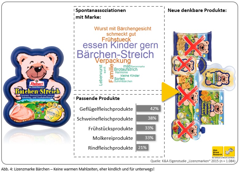 Lizenzmarke Bärchen – Keine warmen Mahlzeiten, eher kindlich und für unterwegs!