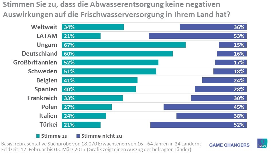in Europa wird die Abwasserentsorgung in einigen Ländern skeptisch betrachtet. Vor allem in Serbien (64%), Polen (45%), Italien (38%) und Spanien (34%) glaubt ein Großteil der Bevölkerung nicht an einen verantwortungsvollen Umgang mit dem Abwasser. Anders in Deutschland. Die Deutschen haben dabei weltweit mit am meisten Vertrauen in die Abwasserverwertung in ihrem Land. Sechs von zehn (60%) Befragten glauben, dass das Abwasser aus Haushalt und Industrie vernünftig behandelt wird und keine Gefahr für die Frischwasservorräte darstellt. Nur in Ungarn ist das Vertrauen mit 67 Prozent noch größer. Der weltweite Durchschnitt liegt dagegen bei 34 Prozent.