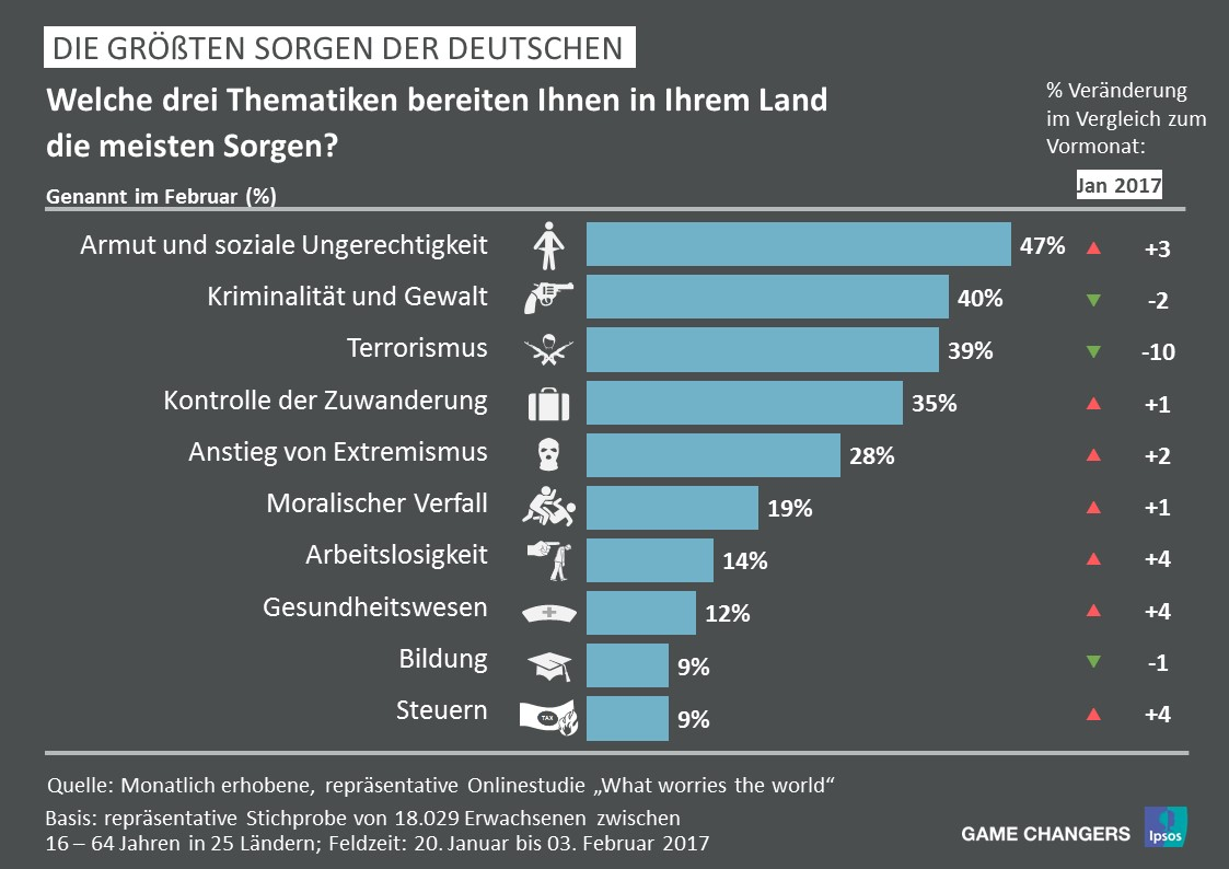 Das Thema soziale Ungerechtigkeit bereitet knapp der Hälfte (47%) der Deutschen Kopfzerbrechen, gegenüber Januar ist dieser Wert um drei Prozentpunkte gestiegen. 