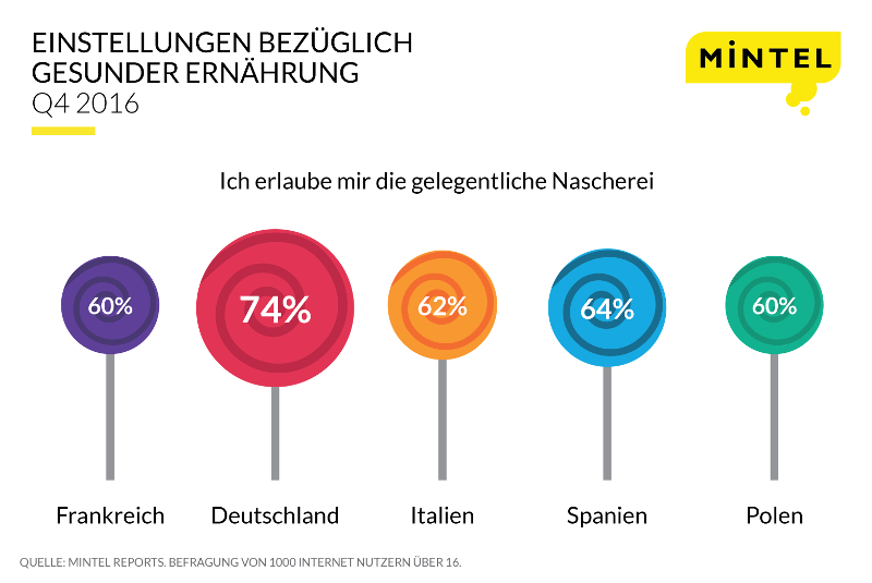 Neue Forschung von Mintel hat ergeben, dass obwohl der Prozentsatz der Deutschen, die Zucker und Kohlenhydrate vermeiden, hoch erscheint, sind die Deutschen verglichen mit ihren europäischen Nachbarn die größten ‘Naschkatzen’. Drei Viertel (74%) der deutschen Konsumenten gaben an sich die gelegentliche Nascherei zu erlauben, verglichen mit weniger als zwei Dritteln der Verbraucher in Spanien (64%), Italien (62%), Frankreich (60%) und Polen (60%).