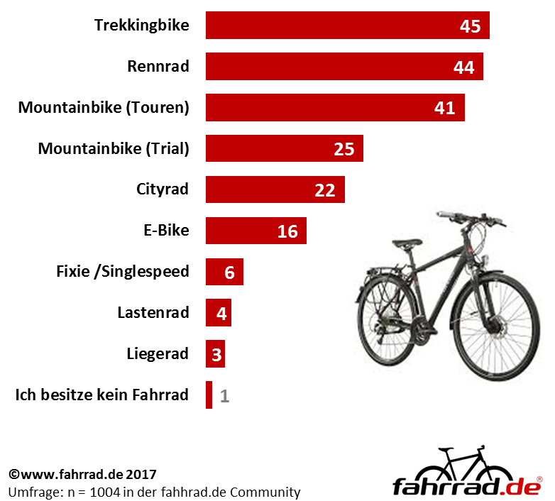Ein Fahrrad ist nicht gleich ein Fahrrad. Inzwischen gibt es viele sehr unterschiedliche Typen an Zweirädern. Viele Menschen besitzen nicht nur ein Rad sondern drei bis vier oder noch mehr. Für unterschiedliche Einsatzgebiete gibt es den idealen Begleiter. Wir wollten daher wissen, welche Art der Zweiräder am häufigsten genutzt wird. 
