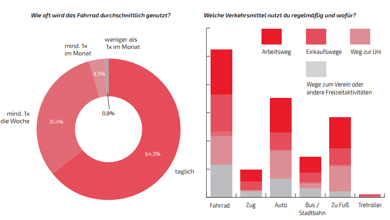 Für die täglichen Einkäufe werden die Wege sowohl mit dem Fahrrad als auch mit dem Auto oder zu Fuß zu gleichen Teilen zurückgelegt. Den größten Unterschied kann man für die Wege zu Vereinen und Freizeitaktivitäten erkennen. Hier hat eindeutig das Fahrrad gewonnen. Auch der Arbeitsweg wird gerne mit dem Rad zurückgelegt. Bus und Bahn wird insgesamt sehr wenig genutzt.