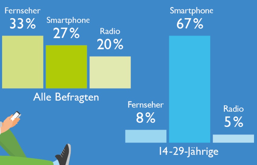 Zur Studie DEN 14 - 29 - JÄHRIGEN IST DER FERNSEHER BEREITS JETZT NICHT MEHR WICHTIG