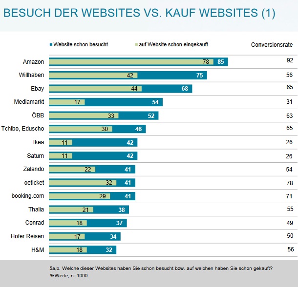 Bei erfolgten Käufen liegt Amazon klar vor ebay , Willhaben , ÖBB, oeticket und Tchibo/Eduscho; die höchsten Konversionsraten (Kauf auf Basis Besuch) erzielen nach Amazon die Websites oeticket und booking.com