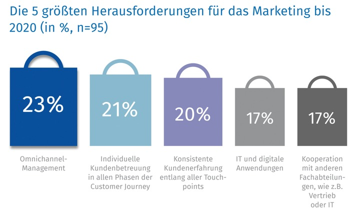 Wachstum ist für 64 % der befragten Unternehmen das Hauptziel, gefolgt von einer Steigerung der Reichweite, des Absatzvolumens und des Marktanteils, die für ein Drittel der Befragten als oberste Priorität gilt. Dagegen stehen Ziele wie Kundenbindung, Kundenrentabilität oder Customer Engagement weiter unten im Ranking. Dennoch wird Total Customer Experience Management als herausragender Schwerpunkt für die Arbeit in den kommenden Jahren identifiziert. Auch der Aufbau und die Aussteuerung einer kundenindividuellen Customer Journey im Omni-Channel gehört zu den größten Herausforderungen bis 2020 - die fünf größten sind im Bild dargestellt. 
